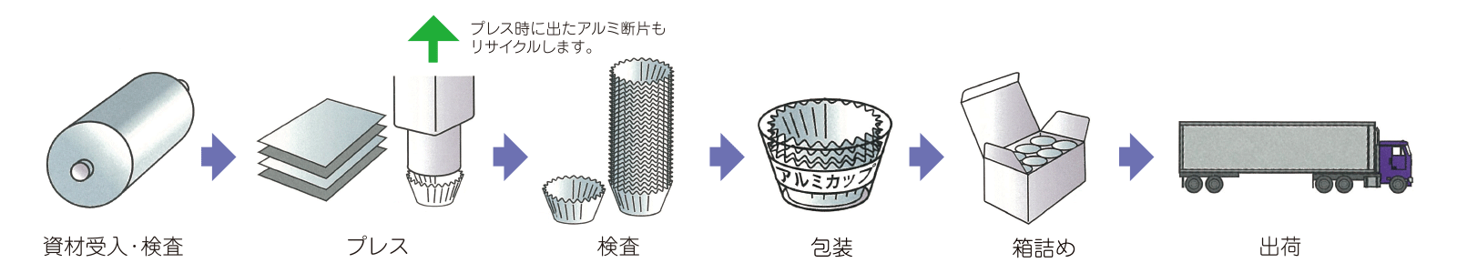 生産工程 一例　アルミカップ